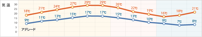 年間の気温 アデレード