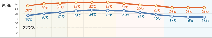 年間の気温 ケアンズ