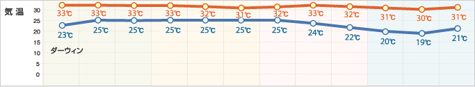 年間の気温 ダーウィン