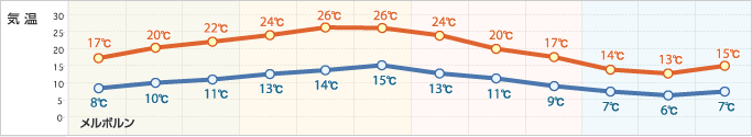 å¹´éã®æ°æ¸© ã¡ã«ãã«ã³