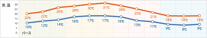 年間の気温 パース