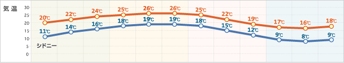 年間の気温 シドニー