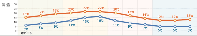 年間の気温 タスマニア