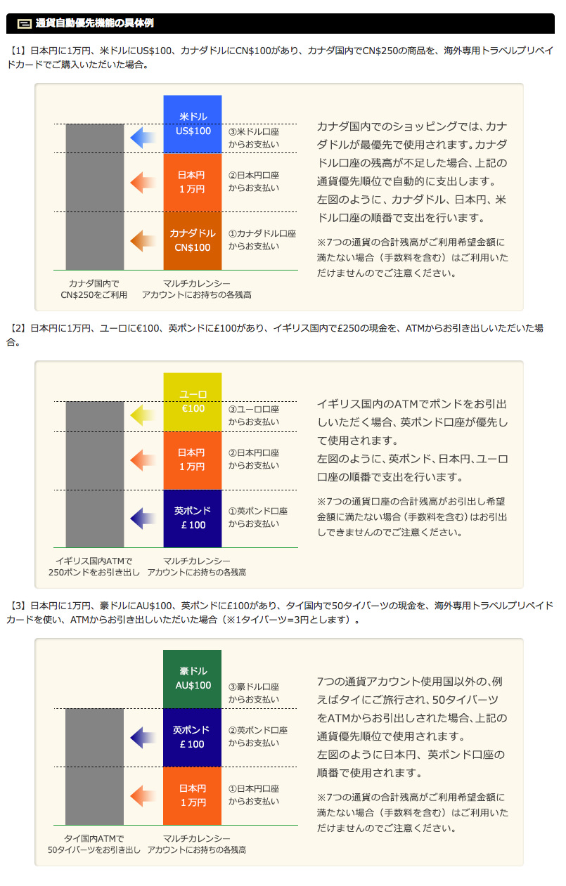 通過自動優先機能の具体例